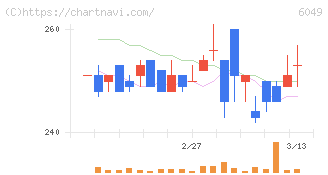 イトクロ(6049)の日足チャート