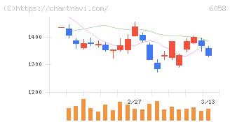 ベクトル(6058)の日足チャート