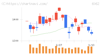 チャーム・ケア・コーポレーション(6062)の日足チャート