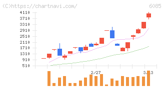 アーキテクツ・スタジオ・ジャパン(6085)の日足チャート