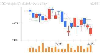 シンメンテホールディングス(6086)の日足チャート