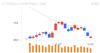 シグマクシス・ホールディングス(6088)の日足チャート