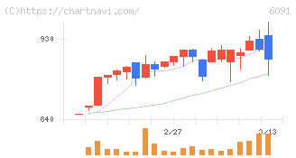 ウエスコホールディングス(6091)の日足チャート