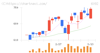 エンバイオ・ホールディングス(6092)の日足チャート