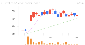 フリークアウト・ホールディングス(6094)の日足チャート