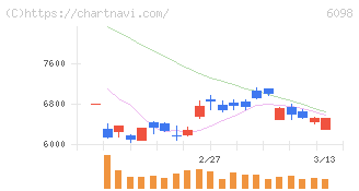 リクルートホールディングス(6098)の日足チャート