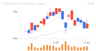 エラン(6099)の日足チャート