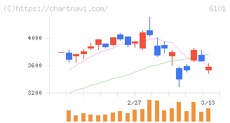 ツガミ(6101)の日足チャート