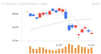 オークマ(6103)の日足チャート