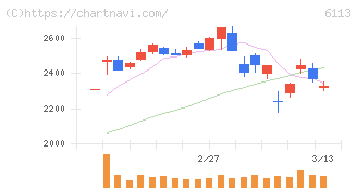 アマダ(6113)の日足チャート