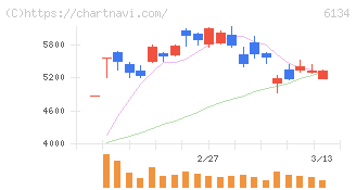 ＦＵＪＩ(6134)の日足チャート