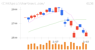 ＯＳＧ(6136)の日足チャート
