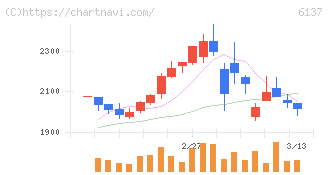 小池酸素工業(6137)の日足チャート