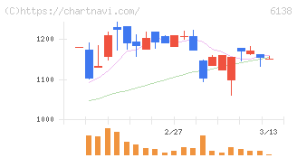 ダイジェット工業(6138)の日足チャート
