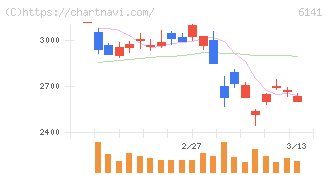 ＤＭＧ森精機(6141)の日足チャート