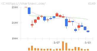 小田原エンジニアリング(6149)の日足チャート