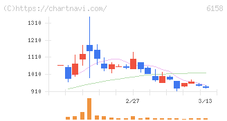 和井田製作所(6158)の日足チャート
