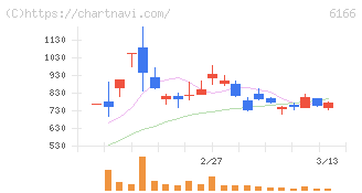 中村超硬(6166)の日足チャート