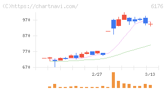 ブランジスタ(6176)の日足チャート