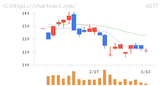 ＡｐｐＢａｎｋ(6177)の日足チャート