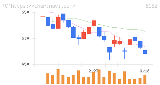 メタリアル(6182)の日足チャート
