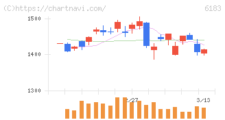 ベルシステム２４ホールディングス(6183)の日足チャート