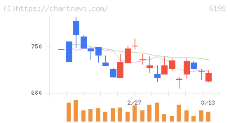 エアトリ(6191)の日足チャート