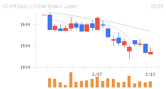 セラク(6199)の日足チャート