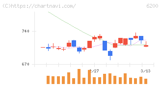 インソース(6200)の日足チャート