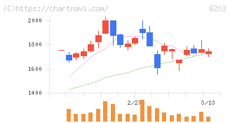 豊和工業(6203)の日足チャート