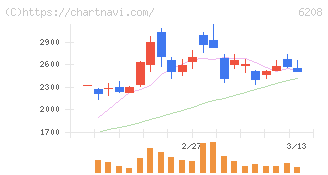 石川製作所(6208)の日足チャート