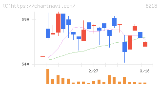 エンシュウ(6218)の日足チャート