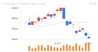 守谷輸送機工業(6226)の日足チャート