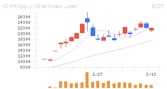 ＡＩメカテック(6227)の日足チャート