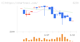 ＳＡＮＥＩ(6230)の日足チャート