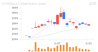 オプトラン(6235)の日足チャート
