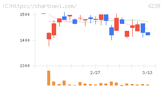 ナガオカ(6239)の日足チャート
