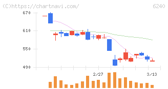 ヤマシンフィルタ(6240)の日足チャート