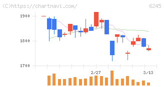 ヒラノテクシード(6245)の日足チャート