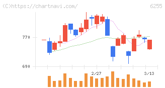 エヌ・ピー・シー(6255)の日足チャート