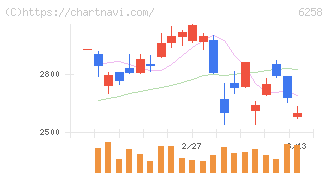 平田機工(6258)の日足チャート