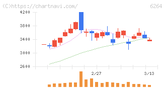 マルマエ(6264)の日足チャート