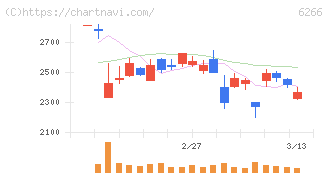 タツモ(6266)の日足チャート