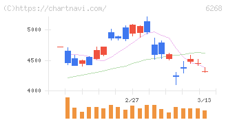 ナブテスコ(6268)の日足チャート