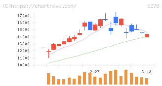 ユニオンツール(6278)の日足チャート
