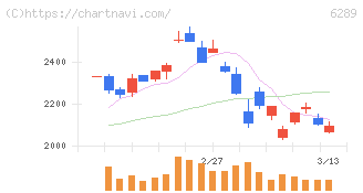 技研製作所(6289)の日足チャート