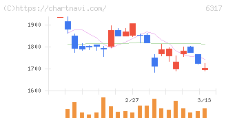 北川鉄工所(6317)の日足チャート