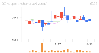 タクミナ(6322)の日足チャート