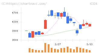 ハーモニック・ドライブ・システムズ(6324)の日足チャート