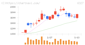 北川精機(6327)の日足チャート